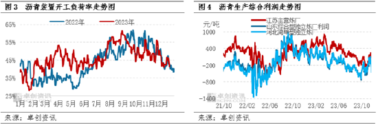 卓创资讯:12月沥青市场进入淡季 1月现货疲态或持续