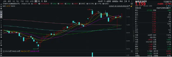 再创年内新高!外资唱多中国核心资产!龙头20CM涨停,国防军工ETF(512810)放量涨超3%!地产反包港股重拾升势