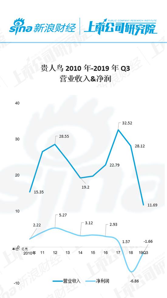 贵人鸟十年财务复盘:如何从体育第一股跌至股债