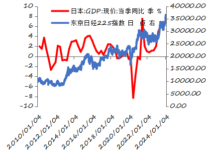 资料来源：iFinD，日本内阁府，长城证券产业金融研究院