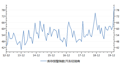 数据来源:中国汽车流通协会,国元期货