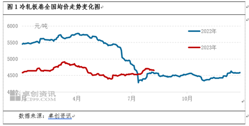 冷轧板卷:8月上旬市场行情分析