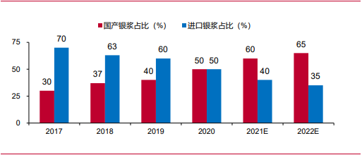 银浆国产替代进程