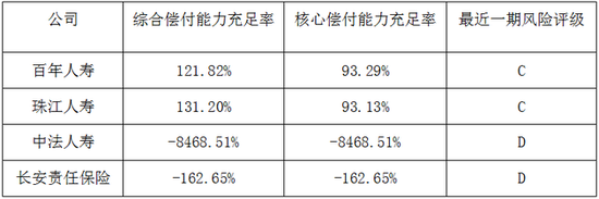 披露！中法人寿偿付充足率-8468.51% 还有3家险企不达标