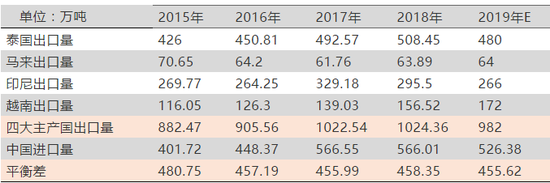 四国出口与中国进口供需平衡表