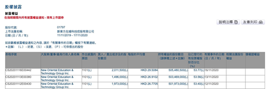 连续三日增持，新东方从二级市场买入新东方在线548万股