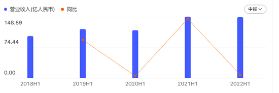 德邦2022上半年营收148.01亿元，同比减少0.59% 图片来源：百度股市通