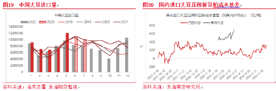 东海期货：蛋白粕整体价格将下移，表现或仍强于油脂