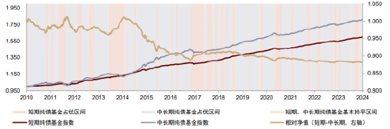 注：上图中的“短期、中恒久纯债基金基本握平区间”意指月度统计的短期纯债基金指数收益率与中恒久纯债基金指数收益率之差的十足值不特出0.01%， 而已源泉：Wind，中金公司臆想部