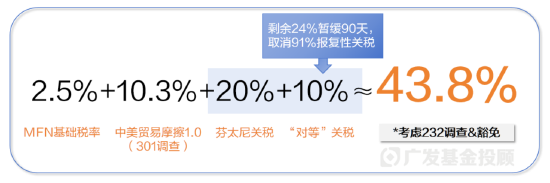 数据来源：广发基金、公开资讯
