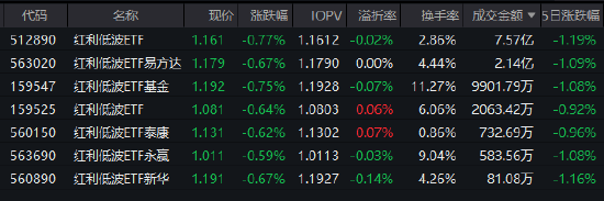 沪指录得K线15连阳 红利低波ETF（512890）近20个交易日逆势吸金18.08亿元