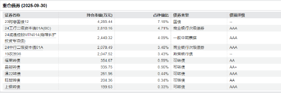 数据来源：Wind 2025三季报 截止日期：2025年9月30日