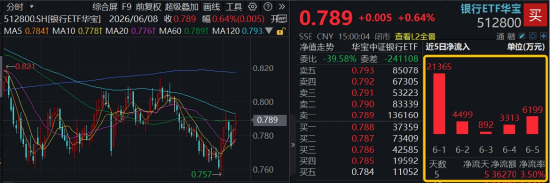 独立向上！农业银行涨超3%，百亿银行ETF华宝（512800）逆市冲高1%，机会如何？基金经理火速解读