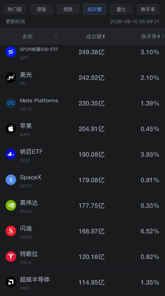 9月10日美股成交额前20：Meta涨超6% 市场看好其全新AI智能体Muse