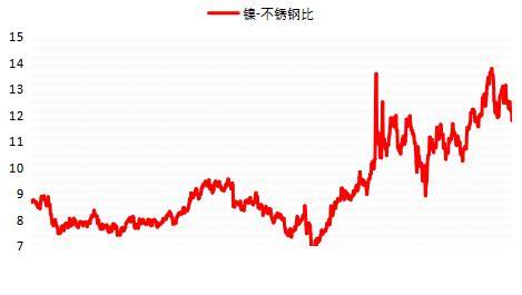 大越期货:镍:供强需弱 价格承压