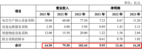 “新能源车每日动见：锂电龙头回复函和补充协议透露哪些重要信息？