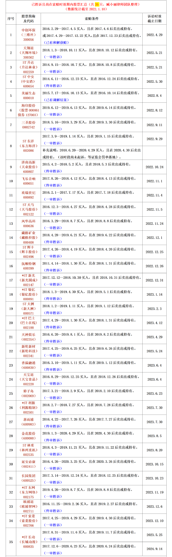 “股民维权收藏版！已胜诉且仍可索赔35只股票名单