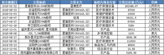 星普医科上市后重大交易