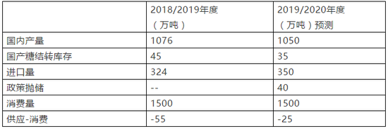 中国食糖供需预测