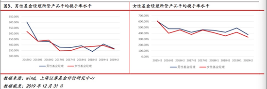 （图：男性女性基金经理换手率）