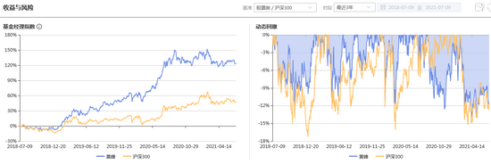 最近三年风险收益情况 数据来源：智君科技 截止日期：2021年7月9日