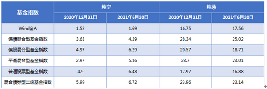 （数据来源于年度报告、中期报告，中欧财富统计，2020/12/31-2021/6/30，wind）