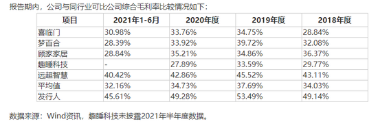 来源：慕思股份招股书