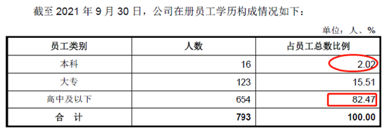 来源：招股书