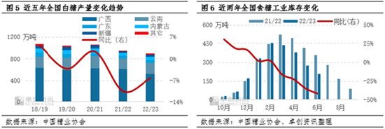 卓创资讯【白糖】:上半年超季节性上涨 下半年价格或先高后低
