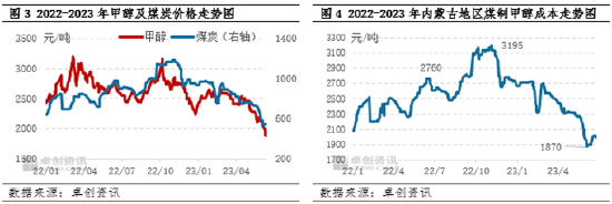 卓创资讯【甲醇】:上半年震荡下跌 下半年或筑底回升