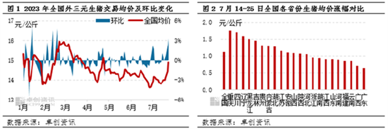 卓创资讯：7月下旬猪价短时反弹 8月份涨幅或收窄