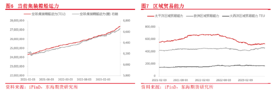 东海期货：集装箱航运供需和成本运价分析框架