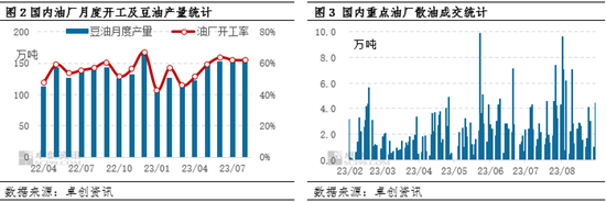 卓创资讯:供需格局进一步收紧 9月豆油仍有走强预期
