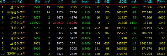 早盘开盘|国内期货多数上涨，沪镍涨超3%