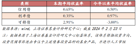 表 4、各类别债券型基金本期及今年以来收益表现