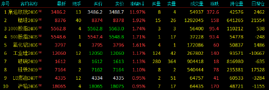 收评:国内期货主力合约涨跌互现 集运指数(欧线)涨近12%