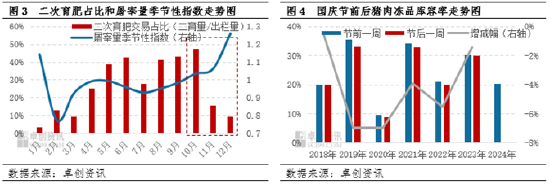 卓创资讯:立足生猪供需视角,探究国庆前后猪价走势变化