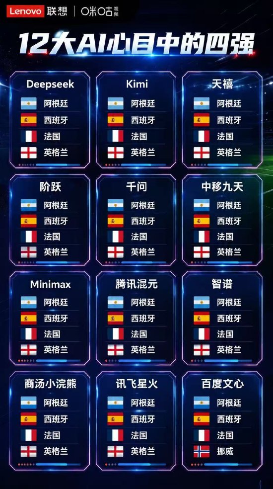 12个AI预测世界杯四强，11个答案高度一致，唯独百度文心给出不同选择