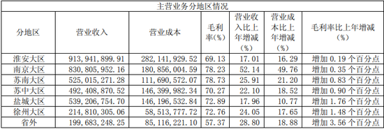 　数据来源：今世缘2018年年报