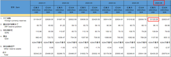 官方储备资产(Official reserve assets)