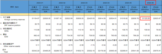 官方储备资产（Official reserve assets）