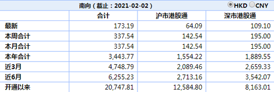新浪港股|南向资金净买入173.19亿港元 今年累计净流入超3400亿港元