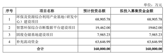 “天地环保IPO：不差钱仍募资16亿 关联交易对业绩影响大