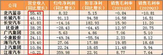 A股主要上市乘用车企业绩增速