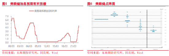 东海期货：疫情防控措施放松，消费复苏可期——宏观月度策略报告