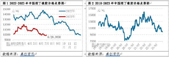 卓创资讯顺丁橡胶半年度总结:上半年涨后回跌 下半年爬升有限