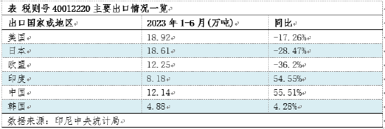 卓创资讯:2023年上半年印尼天然橡胶出口同比下滑15.73%