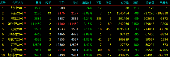 收评:国内期货主力合约涨跌互现 集运指数(欧线)涨超5%