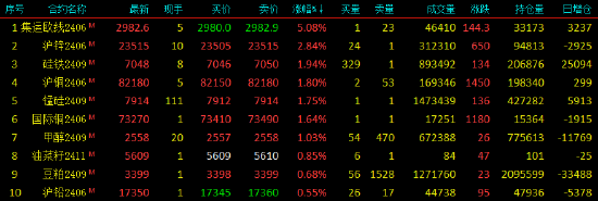 收评:国内期货主力合约涨跌互现 集运指数(欧线)涨超5%