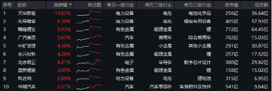 科技自主可控持续催化！固态电池技术突破+车市成绩亮眼，智能电动车ETF（516380）最高上探2.85%  第1张